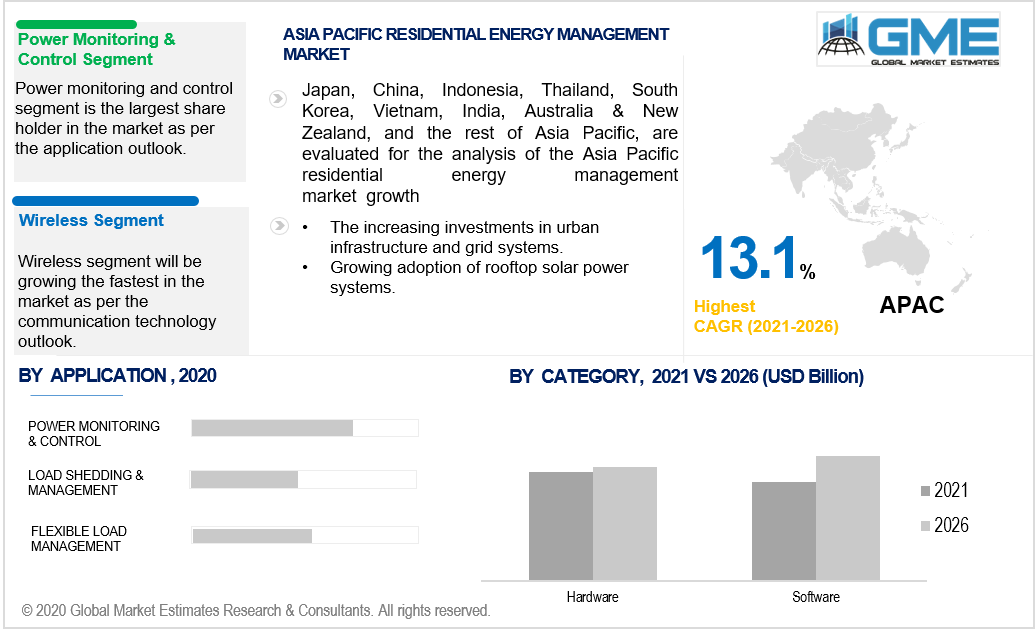 asia pacific residential energy management market